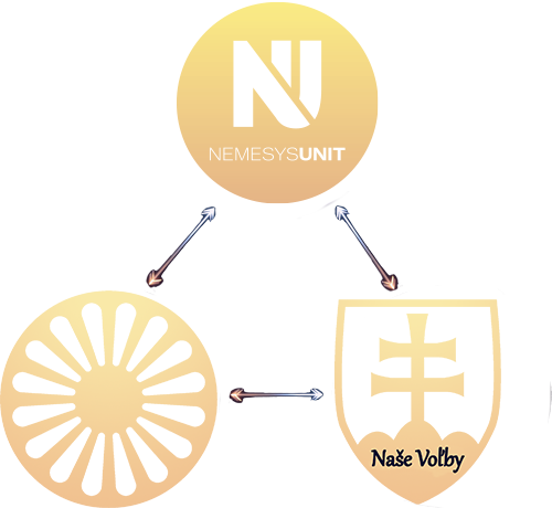 Tri piliere: NemesysUnit, Naše Voľby a Šikovne romane